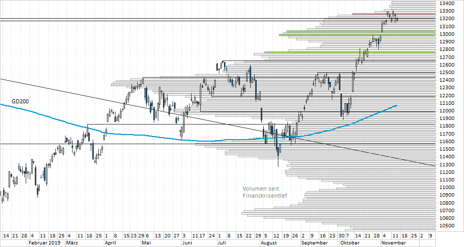 Chart DAX