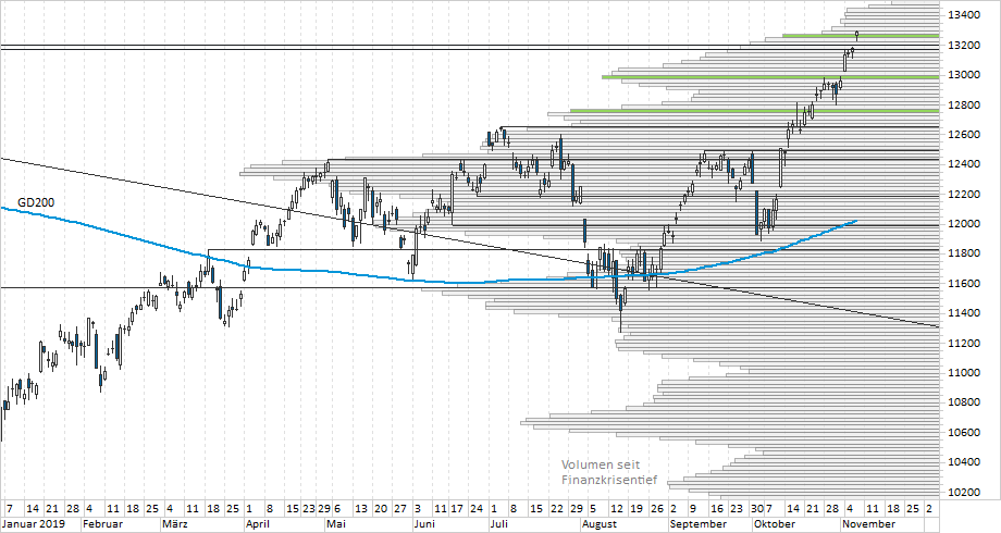 Chart DAX