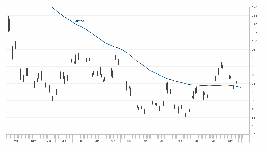 Chart Siltronic