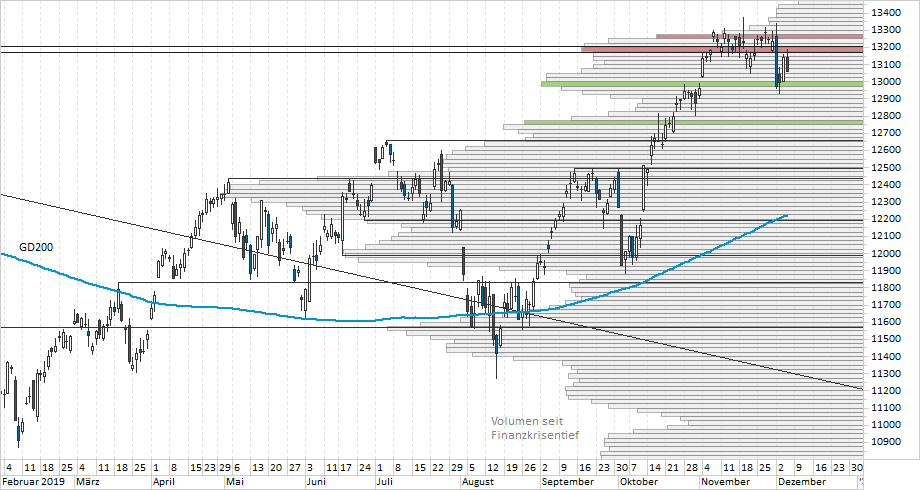 Chart DAX